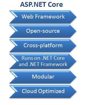 آموزش ای اس پی ام وی سی کور (ASP.NET MVC Core)
