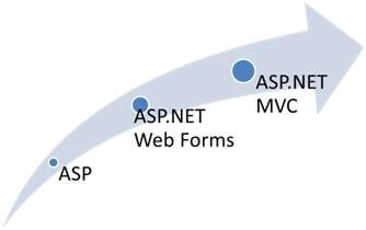 آموزش ای اس پی ام وی سی (ASP.NET MVC)